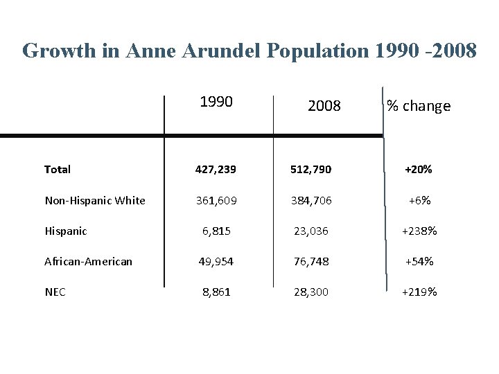 Growth in Anne Arundel Population 1990 -2008 1990 2008 % change Total 427, 239