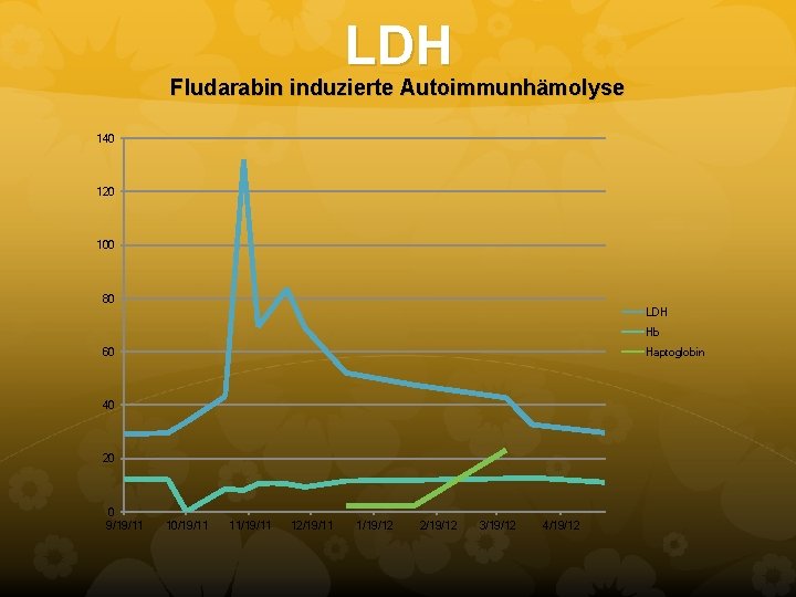LDH Fludarabin induzierte Autoimmunhämolyse 140 120 100 80 LDH Hb Haptoglobin 60 40 20 LDH Fludarabin induzierte Autoimmunhämolyse 140 120 100 80 LDH Hb Haptoglobin 60 40 20