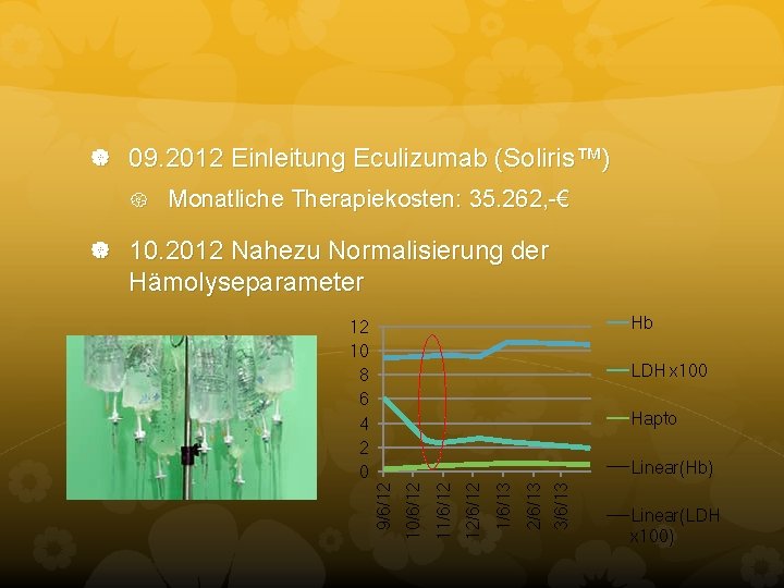 09. 2012 Einleitung Eculizumab (Soliris™) Monatliche Therapiekosten: 35. 262, -€ 10. 2012 Nahezu 09. 2012 Einleitung Eculizumab (Soliris™) Monatliche Therapiekosten: 35. 262, -€ 10. 2012 Nahezu