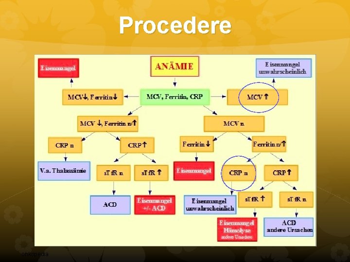 Procedere onkopedia Procedere onkopedia
