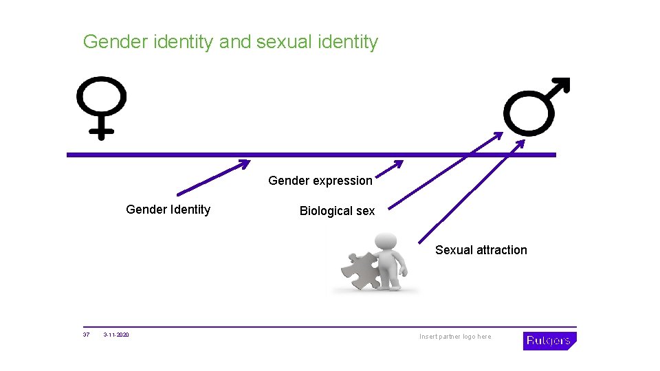 Gender identity and sexual identity Gender expression Gender Identity Biological sex Sexual attraction 37