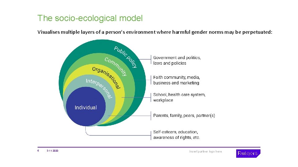 The socio-ecological model Visualises multiple layers of a person’s environment where harmful gender norms