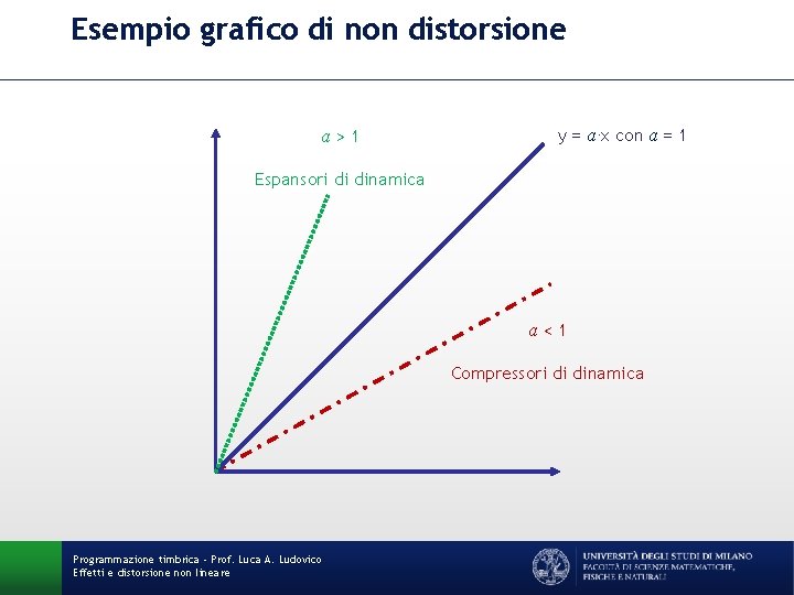 Esempio grafico di non distorsione a>1 y = a∙x con a = 1 Espansori