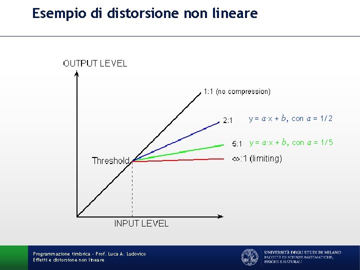 Esempio di distorsione non lineare y = a∙x + b, con a = 1/2