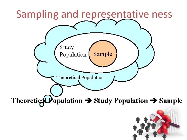 Sampling and representative ness Study Population Sample Theoretical Population Study Population Sample 