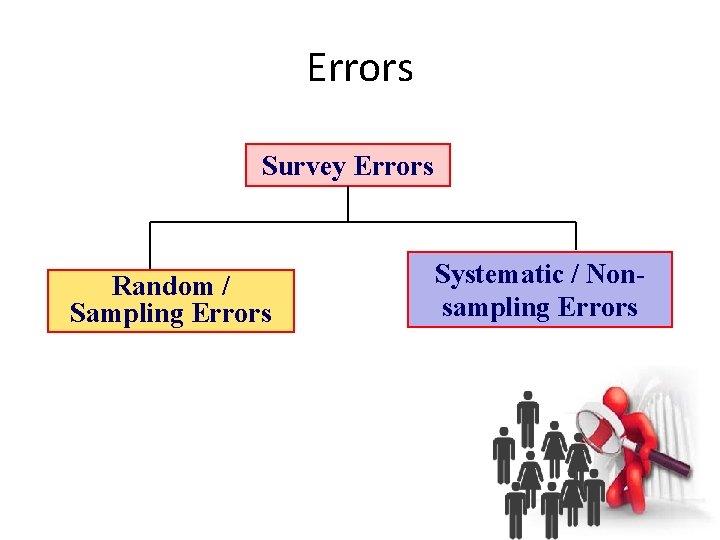 Errors Survey Errors Random / Sampling Errors Systematic / Nonsampling Errors 