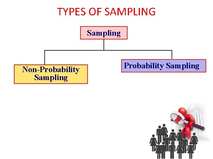 TYPES OF SAMPLING Sampling Non-Probability Sampling 