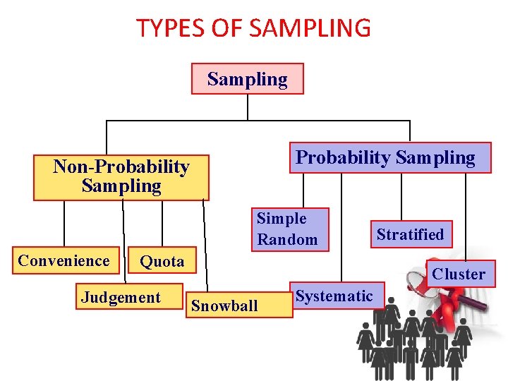 TYPES OF SAMPLING Sampling Probability Sampling Non-Probability Sampling Simple Random Convenience Quota Judgement Stratified