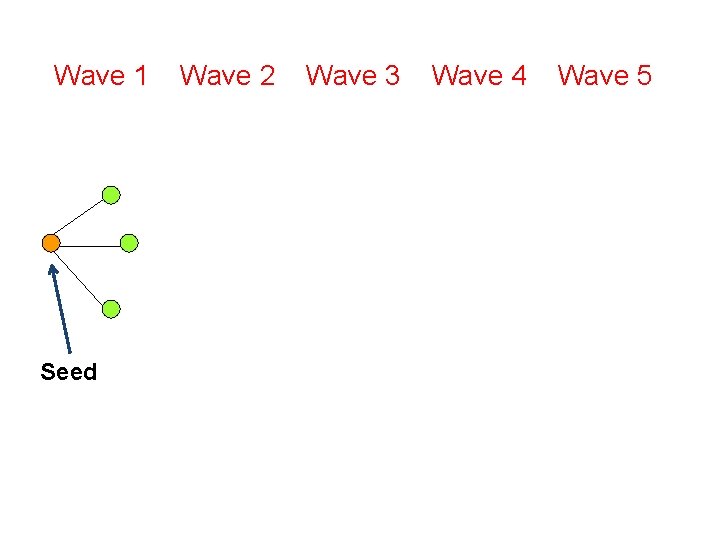 Wave 1 Seed Wave 2 Wave 3 Wave 4 Wave 5 