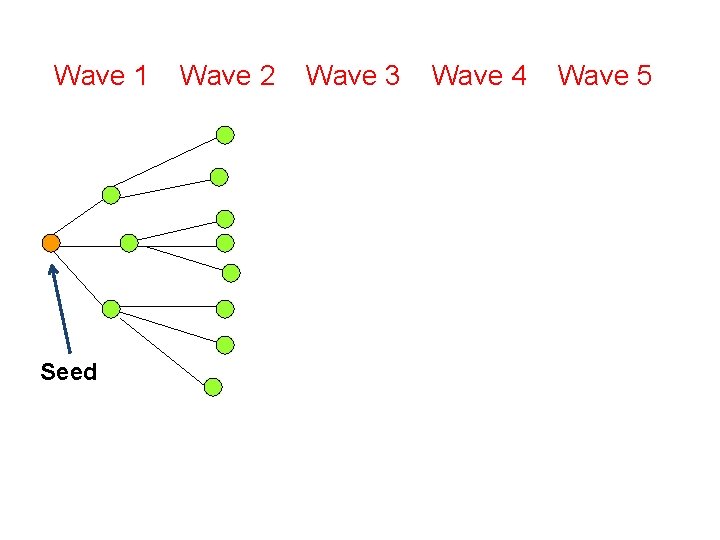 Wave 1 Seed Wave 2 Wave 3 Wave 4 Wave 5 