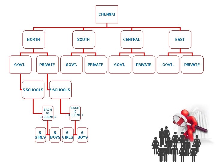 CHENNAI NORTH GOVT. SOUTH PRIVATE 5 SCHOOLS EACH 10 STUDENTS 5 GIRLS GOVT. EACH
