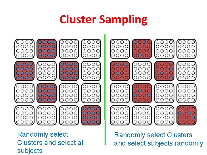 Cluster Sampling Randomly select Clusters and select all subjects Randomly select Clusters and select