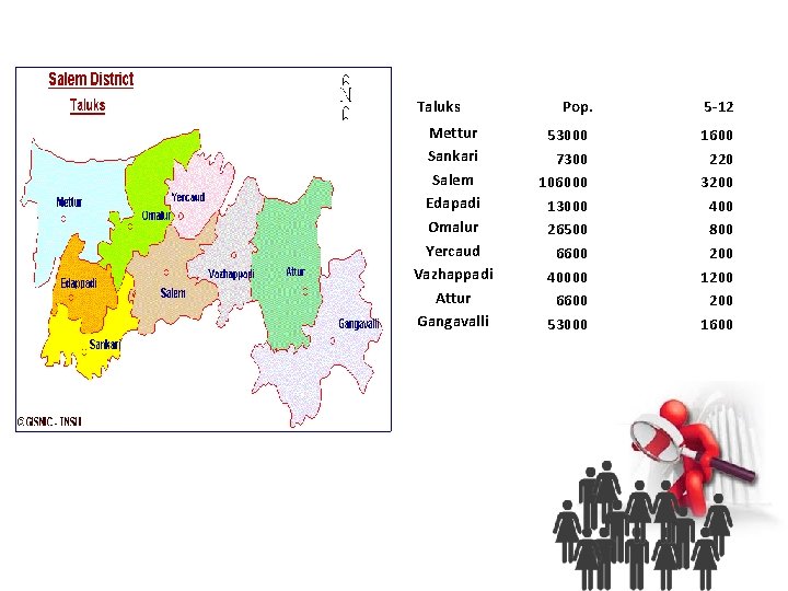 Taluks Mettur Sankari Salem Edapadi Omalur Yercaud Vazhappadi Attur Gangavalli Pop. 5 -12 53000