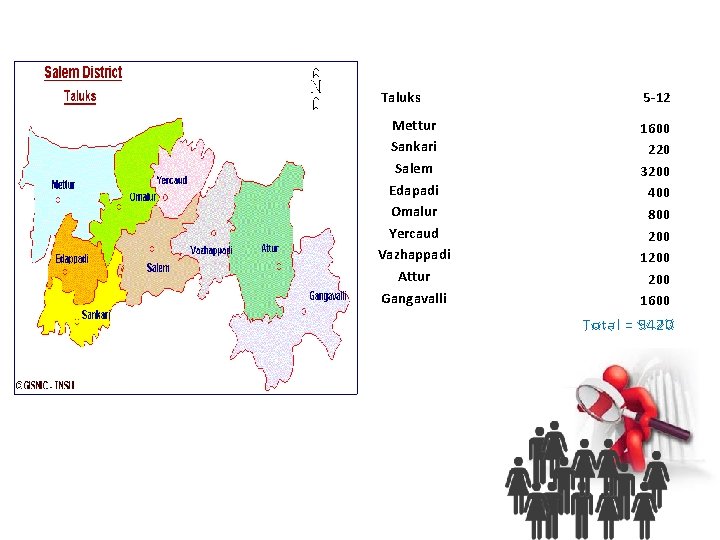 Taluks 5 -12 Mettur Sankari Salem Edapadi Omalur Yercaud Vazhappadi Attur Gangavalli 1600 220