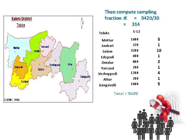 Then compute sampling fraction : K = 9420/30 = 314 5 -12 Taluks Mettur