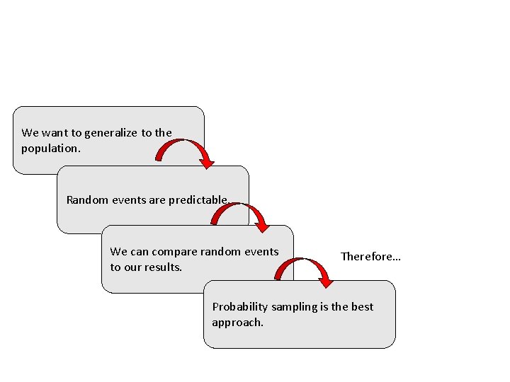 We want to generalize to the population. Random events are predictable. We can compare