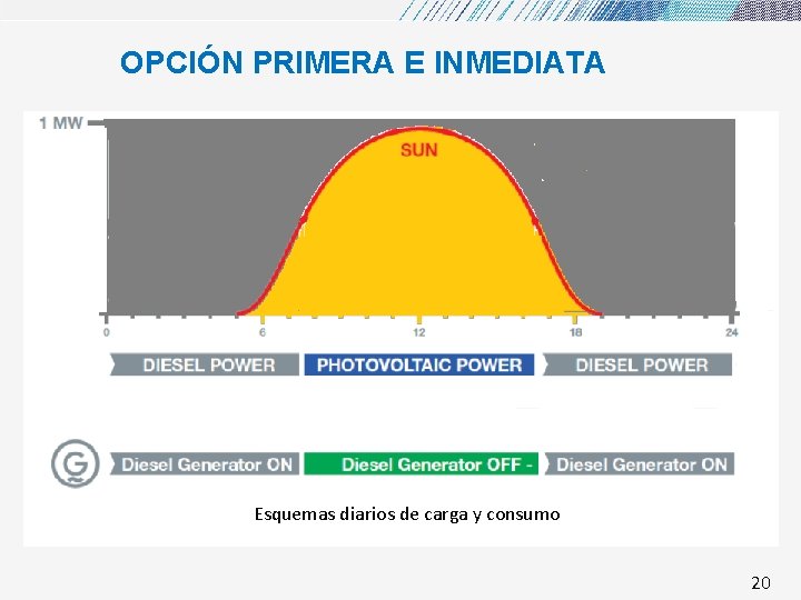 OPCIÓN PRIMERA E INMEDIATA Esquemas diarios de carga y consumo 20 