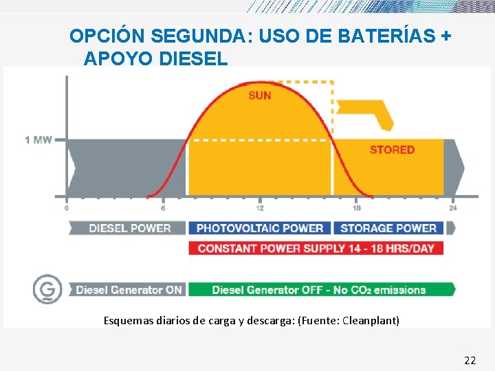 OPCIÓN SEGUNDA: USO DE BATERÍAS + APOYO DIESEL Esquemas diarios de carga y descarga: