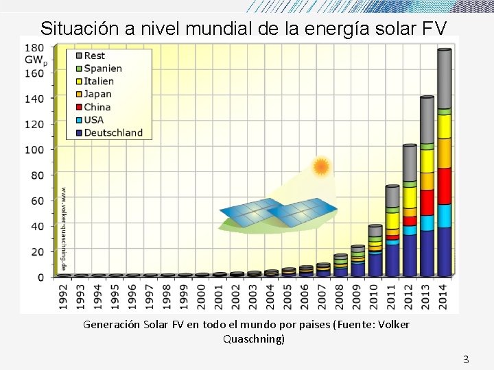 Situación a nivel mundial de la energía solar FV Generación Solar FV en todo