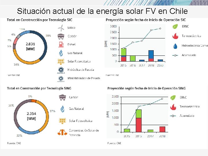 Situación actual de la energía solar FV en Chile 