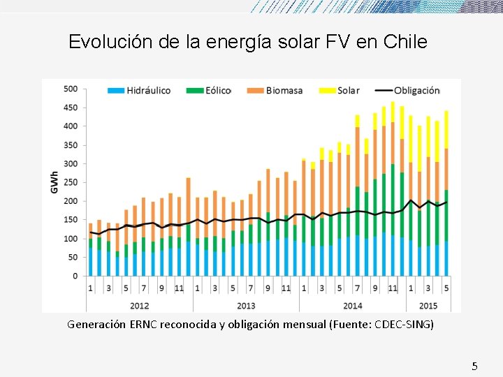 Evolución de la energía solar FV en Chile Generación ERNC reconocida y obligación mensual