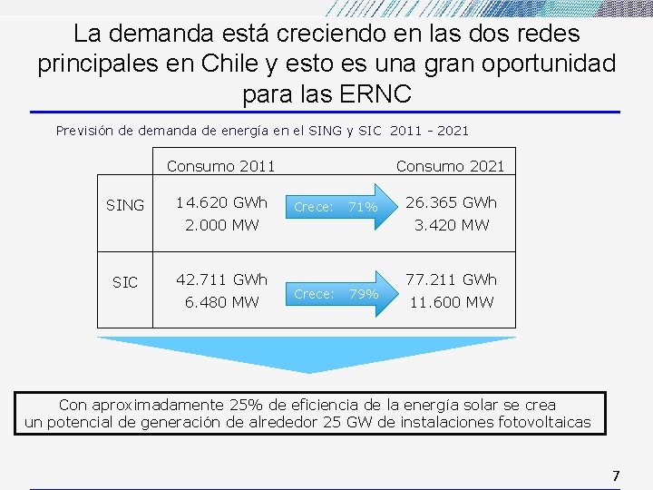 La demanda está creciendo en las dos redes principales en Chile y esto es