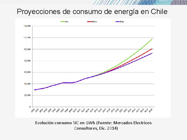 Proyecciones de consumo de energía en Chile Evolución consumo SIC en GWh (Fuente: Mercados