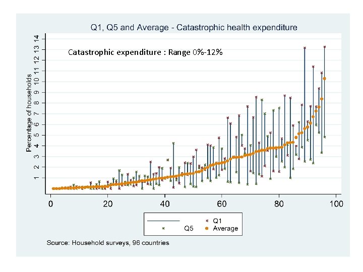 Catastrophic expenditure : Range 0%-12% 