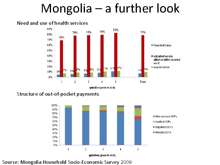 Mongolia – a further look Need and use of health services Structure of out-of-pocket