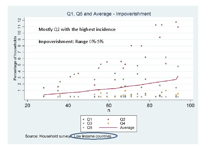 Mostly Q 2 with the highest incidence Impoverishment: Range 0%-5% 