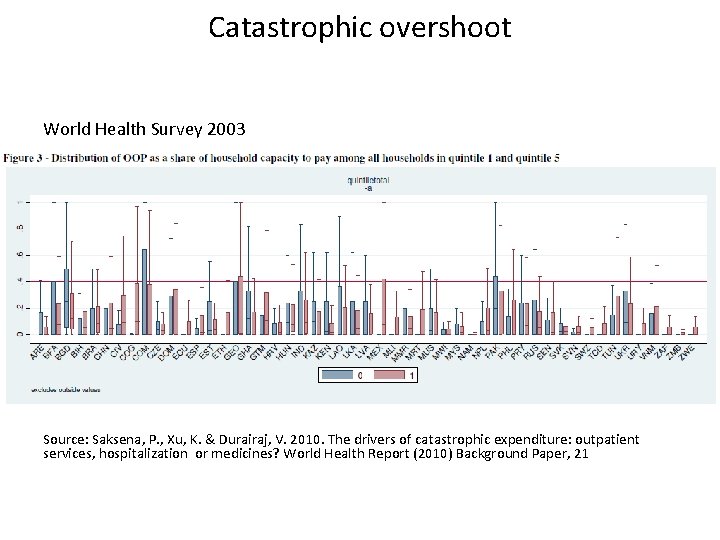 Catastrophic overshoot World Health Survey 2003 Source: Saksena, P. , Xu, K. & Durairaj,