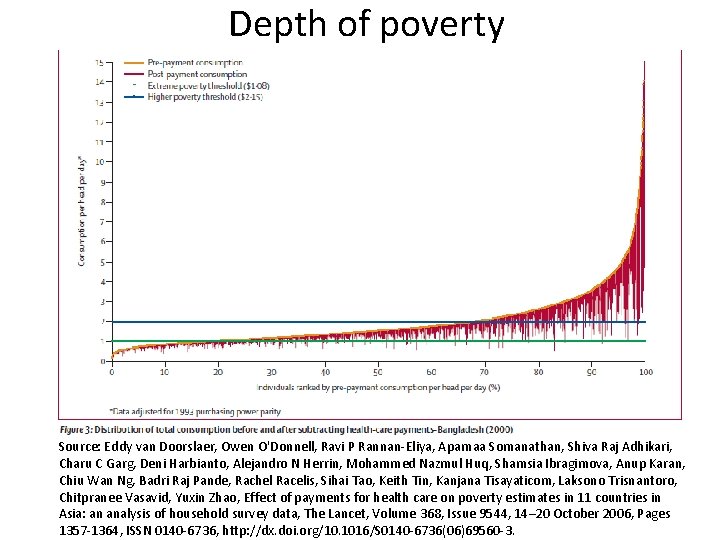 Depth of poverty Source: Eddy van Doorslaer, Owen O'Donnell, Ravi P Rannan-Eliya, Aparnaa Somanathan,
