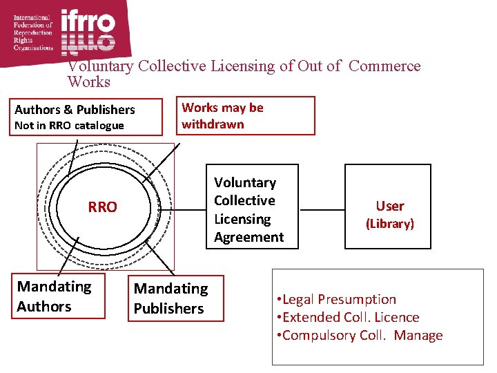 Voluntary Collective Licensing of Out of Commerce Works Authors & Publishers Not in RRO