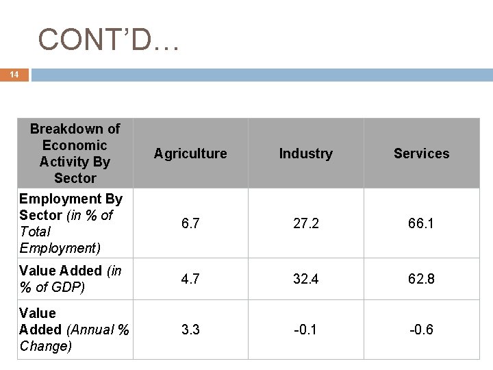 CONT’D… 14 Breakdown of Economic Activity By Sector Employment By Sector (in % of