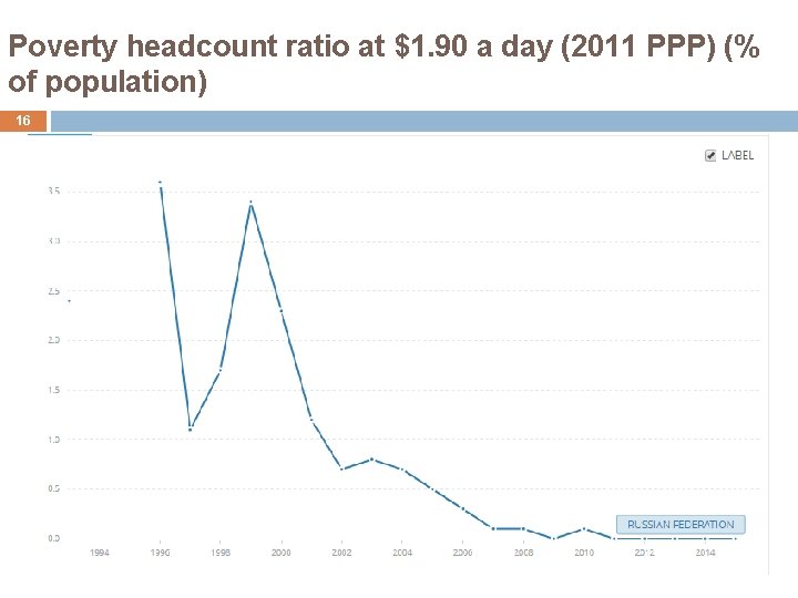 Poverty headcount ratio at $1. 90 a day (2011 PPP) (% of population) 16