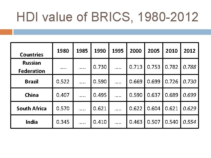 HDI value of BRICS, 1980 -2012 1980 1985 1990 1995 …. . 0. 730