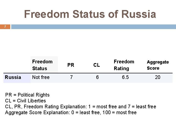 Freedom Status of Russia 7 Russia Freedom Status PR Not free 7 CL Freedom