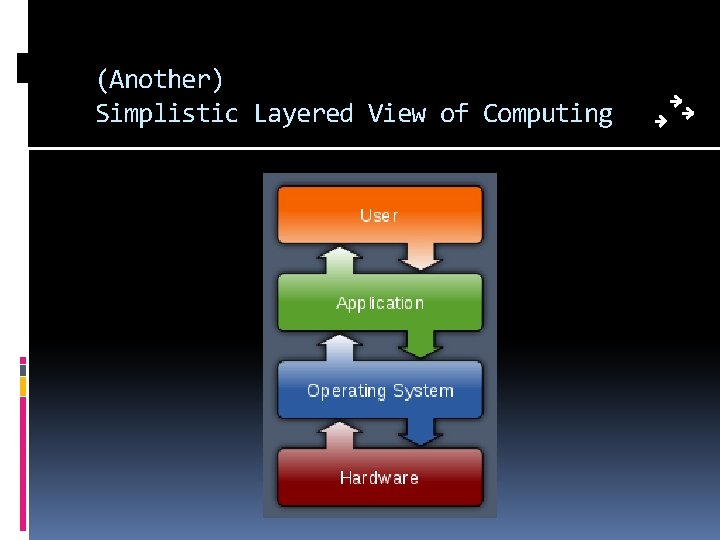 (Another) Simplistic Layered View of Computing 