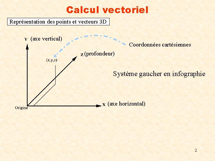 Calcul vectoriel Représentation des points et vecteurs 3 D (axe vertical) Coordonnées cartésiennes (profondeur)