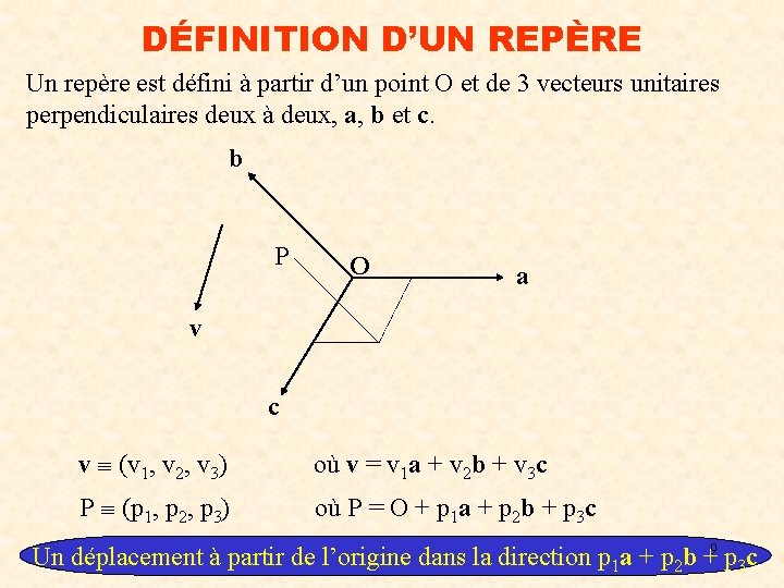 DÉFINITION D’UN REPÈRE Un repère est défini à partir d’un point O et de