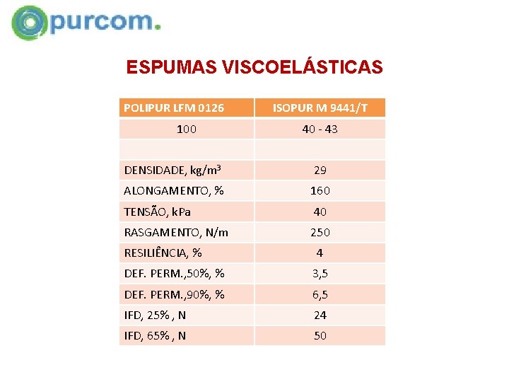 ESPUMAS VISCOELÁSTICAS POLIPUR LFM 0126 100 ISOPUR M 9441/T 40 - 43 DENSIDADE, kg/m