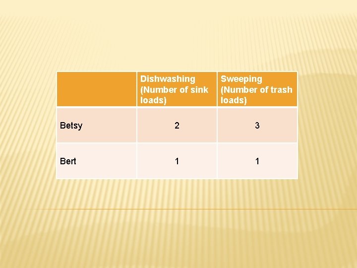 Dishwashing (Number of sink loads) Sweeping (Number of trash loads) Betsy 2 3 Bert