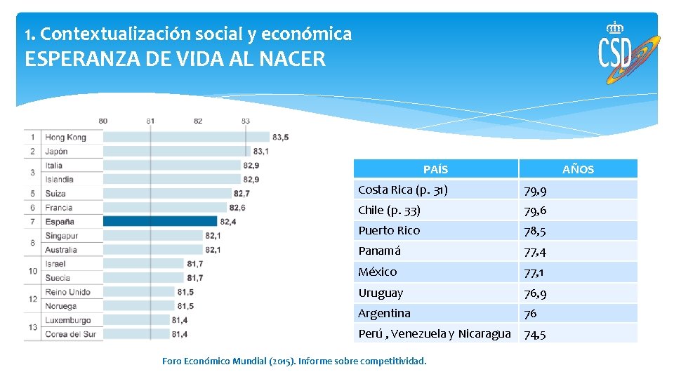 1. Contextualización social y económica ESPERANZA DE VIDA AL NACER PAÍS AÑOS Costa Rica