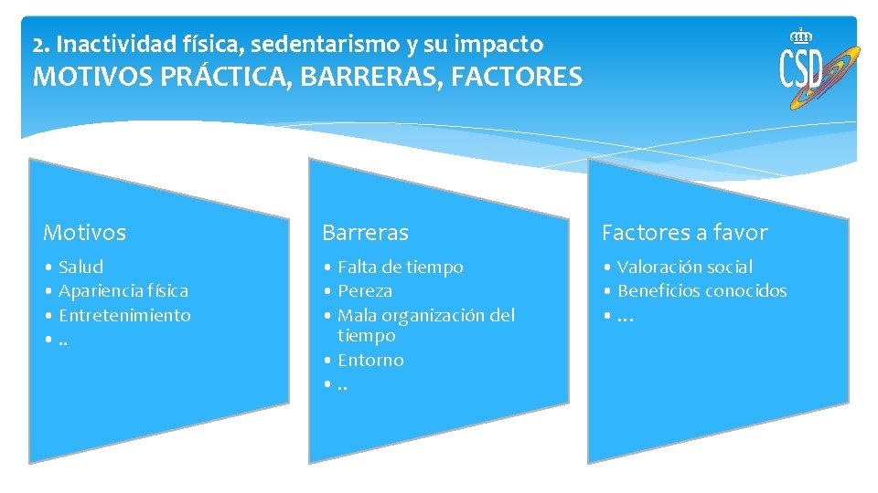 2. Inactividad física, sedentarismo y su impacto MOTIVOS PRÁCTICA, BARRERAS, FACTORES Motivos Barreras Factores