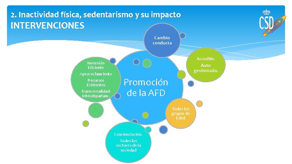 2. Inactividad física, sedentarismo y su impacto INTERVENCIONES Cambio conducta Accesible. Inversión Eficiente Aprovechamiento