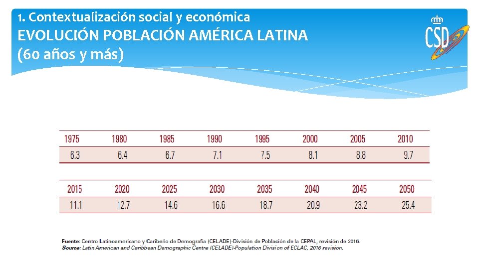 1. Contextualización social y económica EVOLUCIÓN POBLACIÓN AMÉRICA LATINA (60 años y más) 