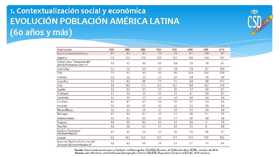 1. Contextualización social y económica EVOLUCIÓN POBLACIÓN AMÉRICA LATINA (60 años y más) 