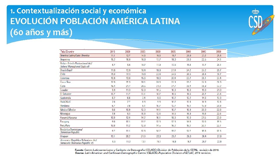 1. Contextualización social y económica EVOLUCIÓN POBLACIÓN AMÉRICA LATINA (60 años y más) 