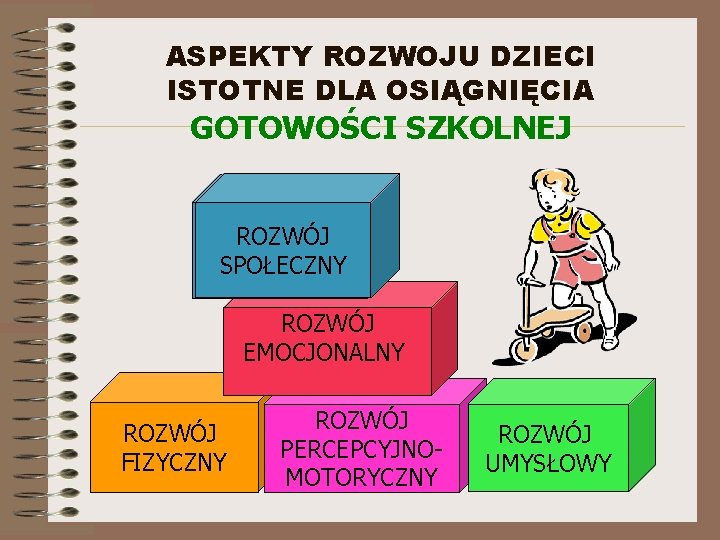 ASPEKTY ROZWOJU DZIECI ISTOTNE DLA OSIĄGNIĘCIA GOTOWOŚCI SZKOLNEJ ROZWÓJ SPOŁECZNY ROZWÓJ EMOCJONALNY ROZWÓJ FIZYCZNY