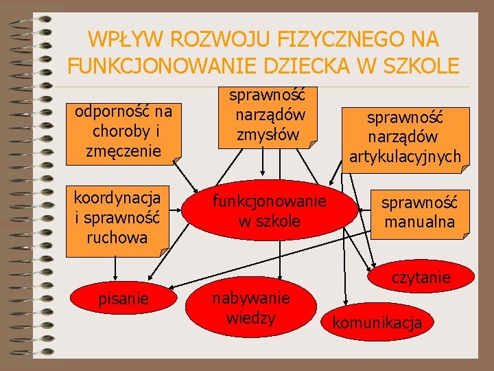 WPŁYW ROZWOJU FIZYCZNEGO NA FUNKCJONOWANIE DZIECKA W SZKOLE odporność na choroby i zmęczenie koordynacja